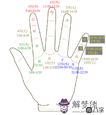 十二地支掌法五行月份時間