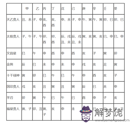 不可錯過的四柱神煞查法對照表，趕緊收藏起來吧!