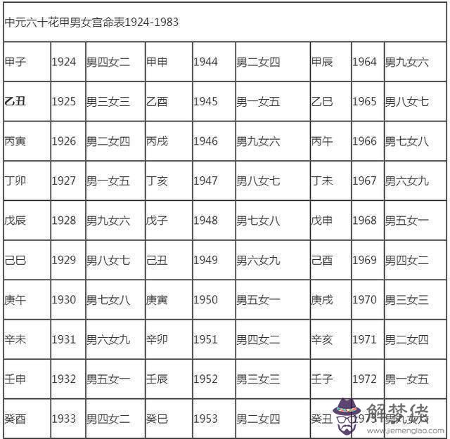 男女婚配命宮表怎麼看：關于男女宮度數合婚（呂才合婚法）問題