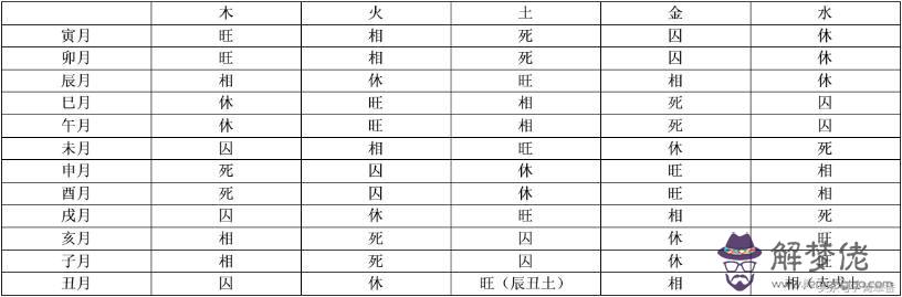 四柱八字常用表：四柱八字