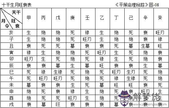 八字十二長生詳解：誰有十二長生表和八字煞速查解釋表 發個給我．謝謝