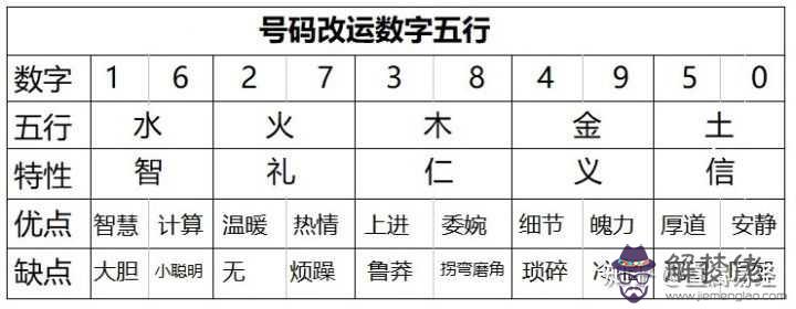 五行數字對照表：金木水火土數字代表哪些