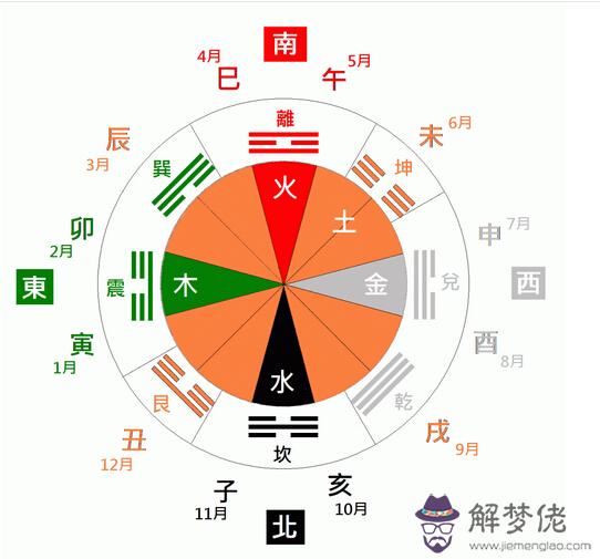 八卦與五行的關系：八卦和五行有什麼關系？