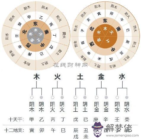 天干地支五行口訣：關于五行、九宮、生肖、八卦、天干、地支。所代表的數字。。