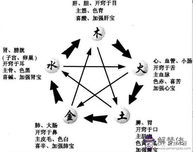 五行相生什麼意思：五行屬水的字有哪些