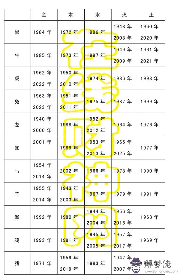 十二生肖五行屬性：十二生肖分別屬什麼。(金木水火土)