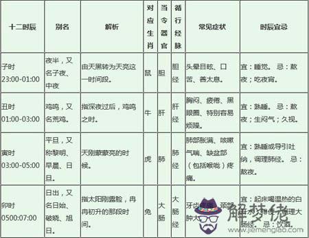 月份對應的五行：給個12時辰對應的 五行 詳細點：和五行 都要