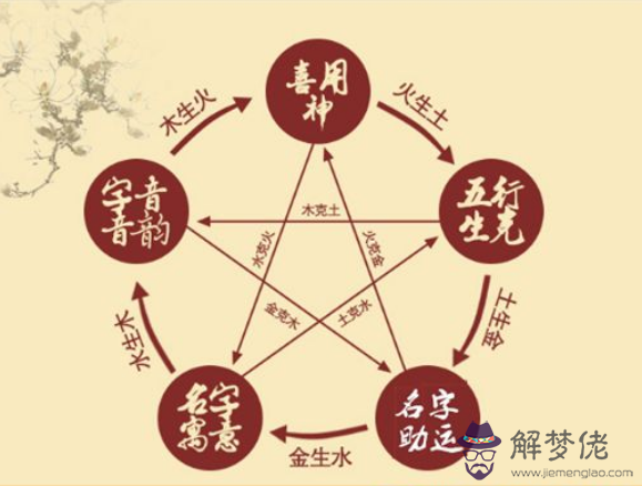 怎麼確定五行屬什麼：取名時如何確定漢字的五行屬性？