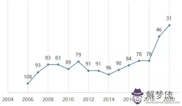 2004到2020年多少歲