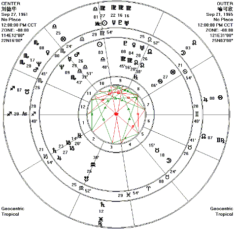 情侶星盤合盤配對分析：星座合盤分析