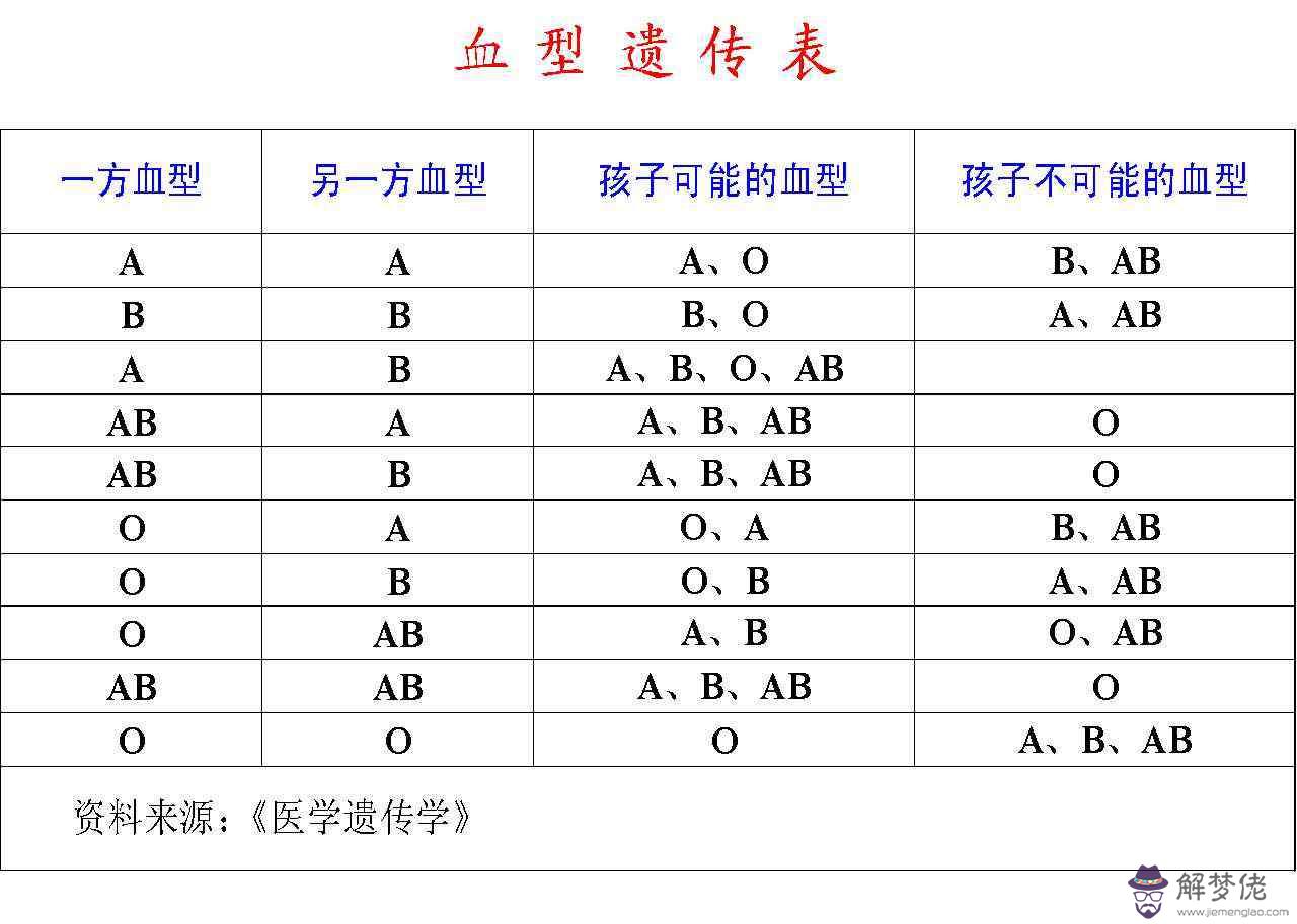 生肖星座血型配對：血型配對