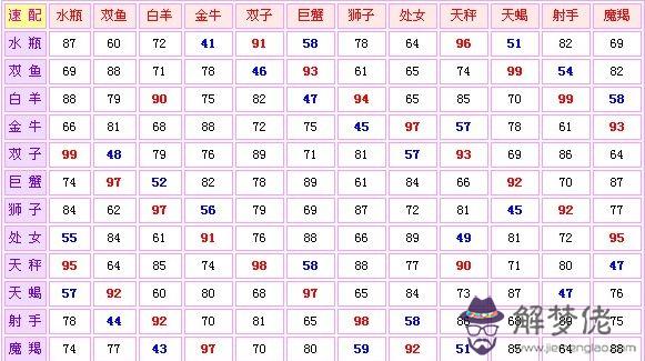 十二星座配對表大全：十二星座性格分析、配對表