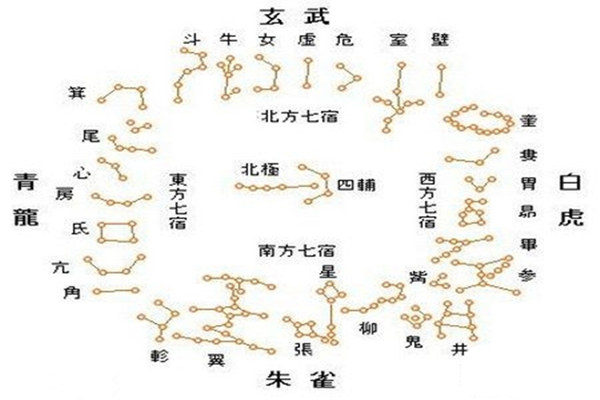 風水中的二十八星宿修造歌訣