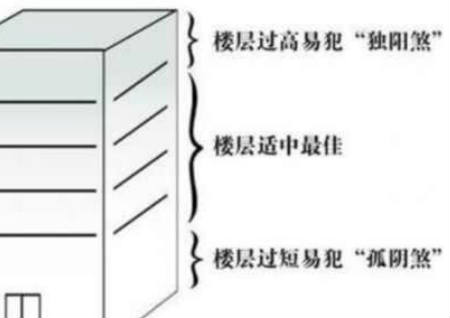 買房風水樓層與屬相