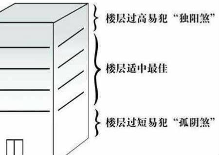 樓層風水與五行關系