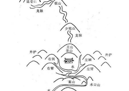 看陰宅風水圖解