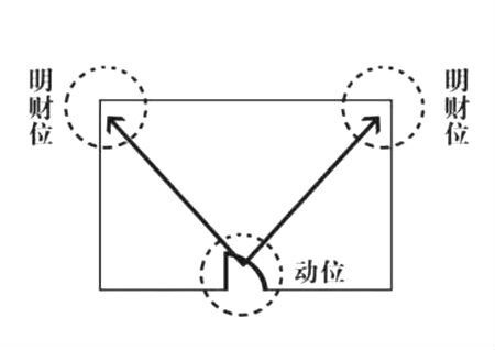 店鋪風水財位圖解