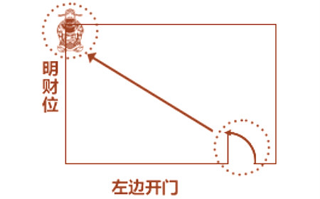 家居風水客廳財位怎么找