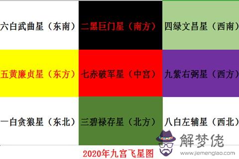 2020年朝向與方位吉兇,鼠年住宅吉兇方位圖