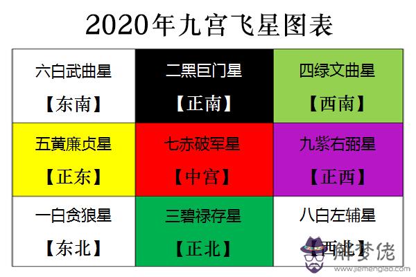 2020年風水方位布局及化解,鼠年九宮飛星圖吉兇詳解