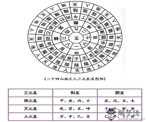 二十四山及三元龍的運用詳解