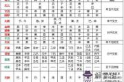 四柱八字貴人