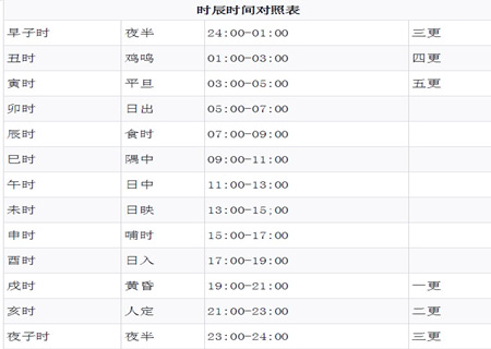 十二生肖時辰對照表