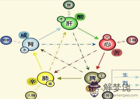 八字看疾病健康