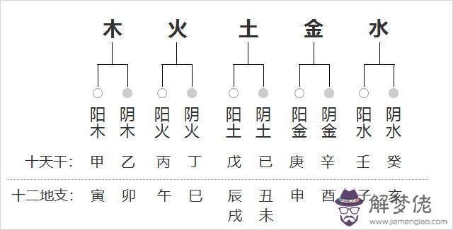 測八字陰陽五行 解夢佬