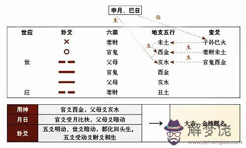 財爻化破