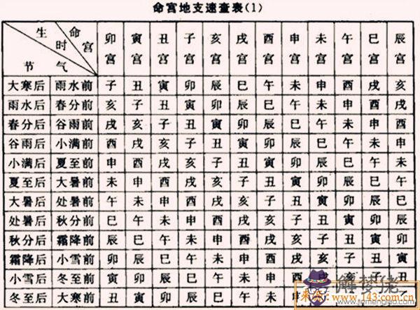 八字命宮十二宮詳解