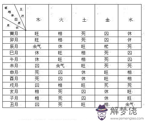 八字得令查詢表