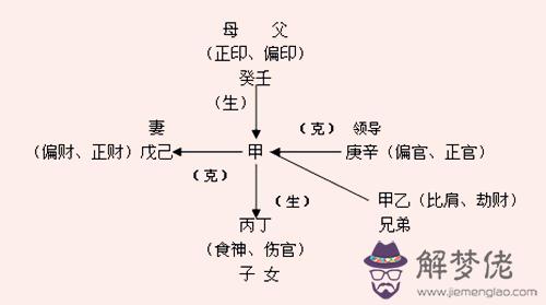 解析天干十神知識