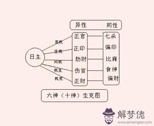 解析天干十神知識