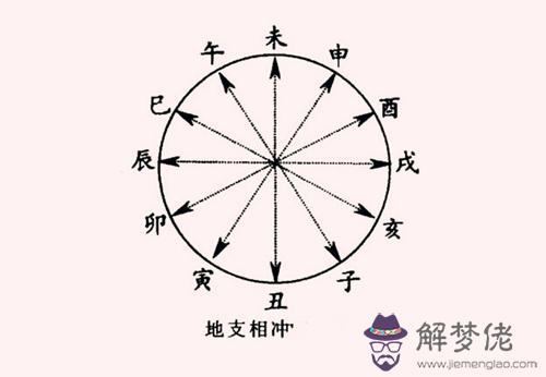 論八字十二地支六沖