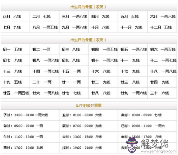 稱骨算命表，算命不求人