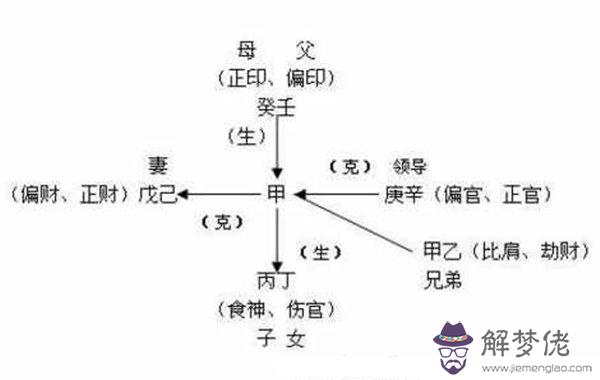 八字入門基礎十神作用關系（10）