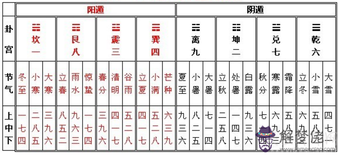 奇門遁甲  陰遁局和陽遁局的推算