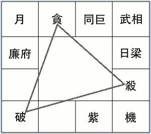 紫微斗數什麼是殺破狼格局 殺破狼格局具體含義