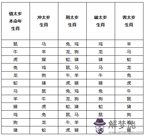 12生肖犯太歲簡易對照表：除了鼠，2020還有誰犯太歲？