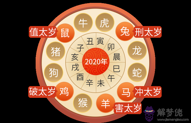 2020鼠年哪些生肖犯太歲？五種化解方法任意選