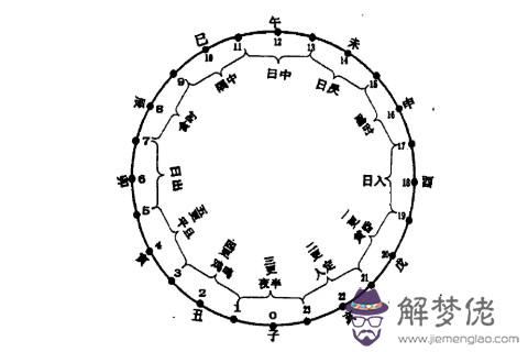 十二時辰和對應的時間