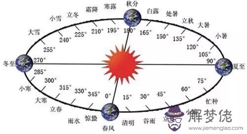 1955年的閏三月是屬于什麼星座的(圖文)