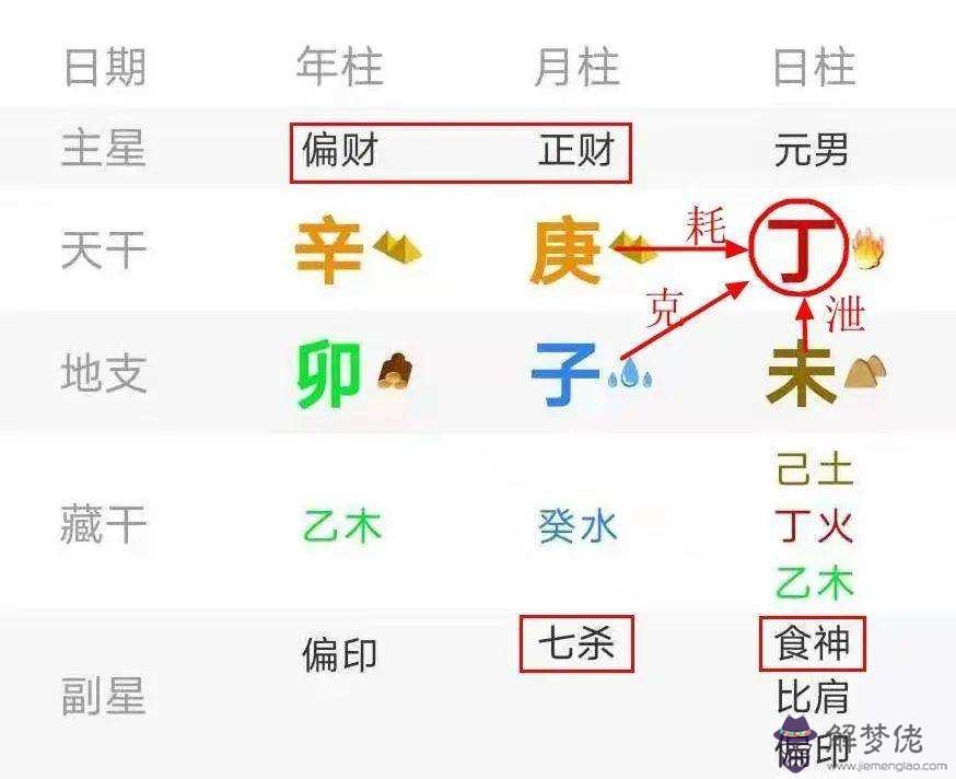 八字查詢專論丁火