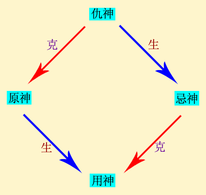 八字用神忌仇神查詢