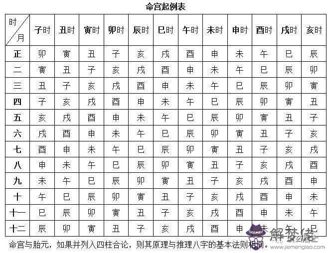 八字命宮小限的查法