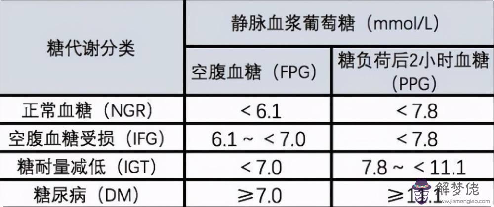 八字查高血糖