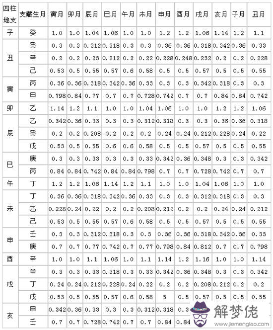 四柱八字之五行查詢表