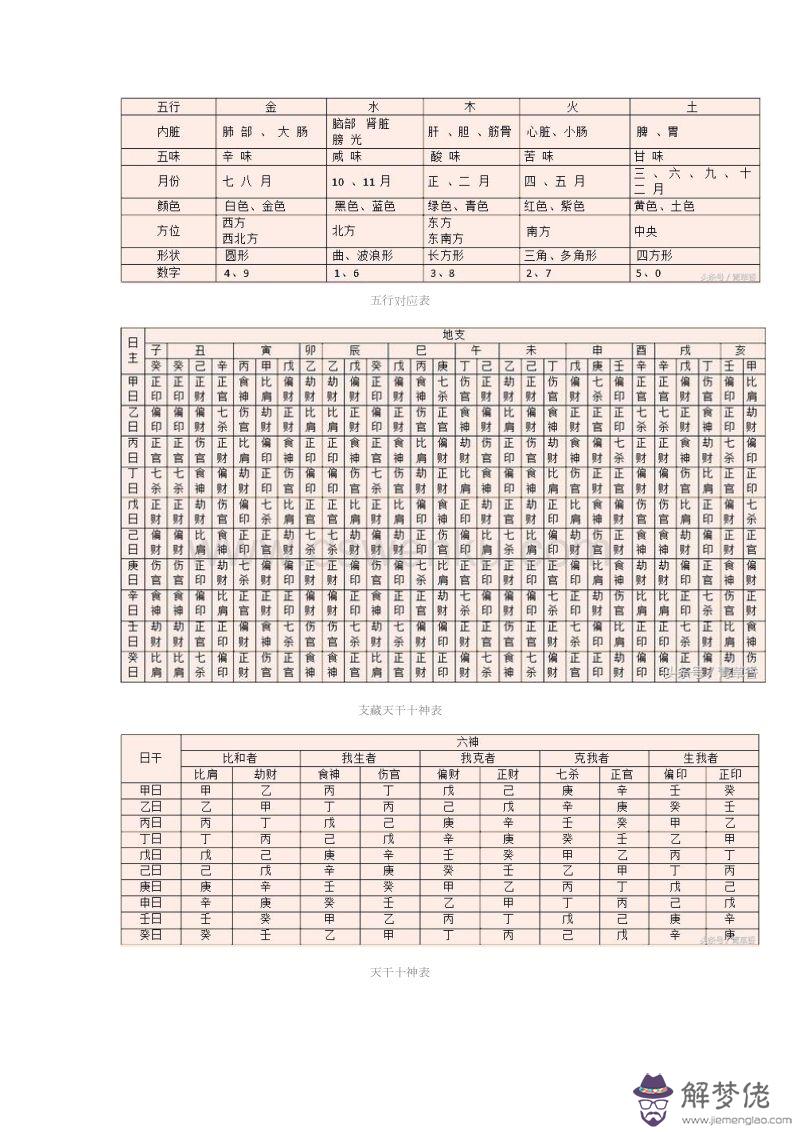 四柱八字之五行查詢表