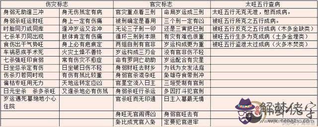 包含四柱八字自我命宮速查表的詞條